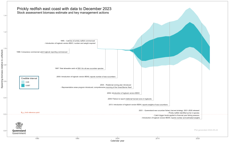 Chart of Queensland stock assessment biomass estimates and key management actions for prickly redfish.