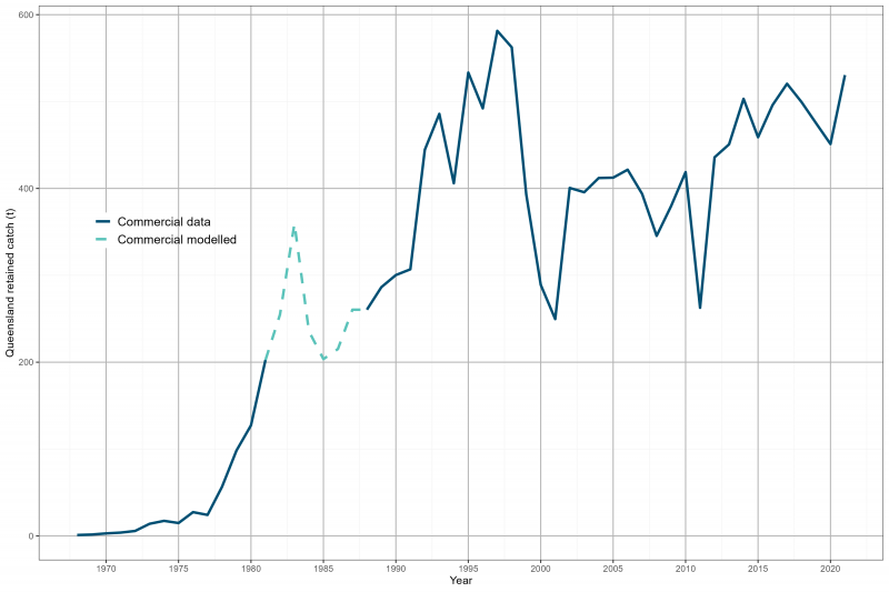 The chart presents retained catch for sand bug on the east coast of Queensland. The chart shows the data used and the modelled retained catch for the commercial sector.