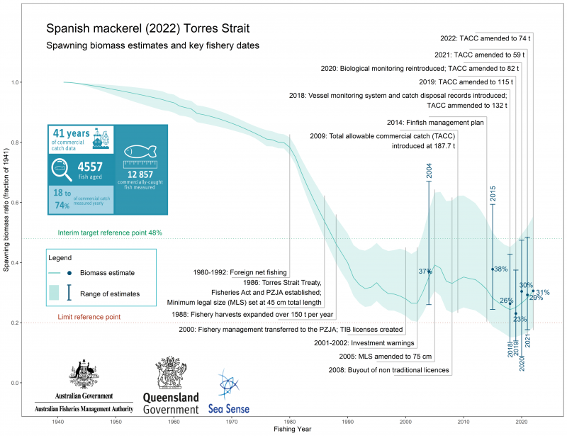 Biomass estimates and key management actions for Spanish mackerel stock in the Torres Strait.