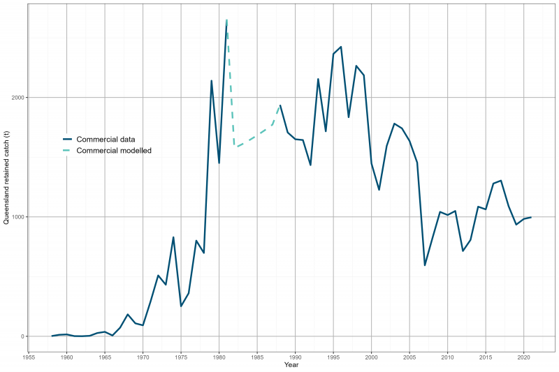The chart presents retained catch for tiger prawns on the east coast of Queensland. The chart shows the data used and the modelled retained catch for the commercial sector.