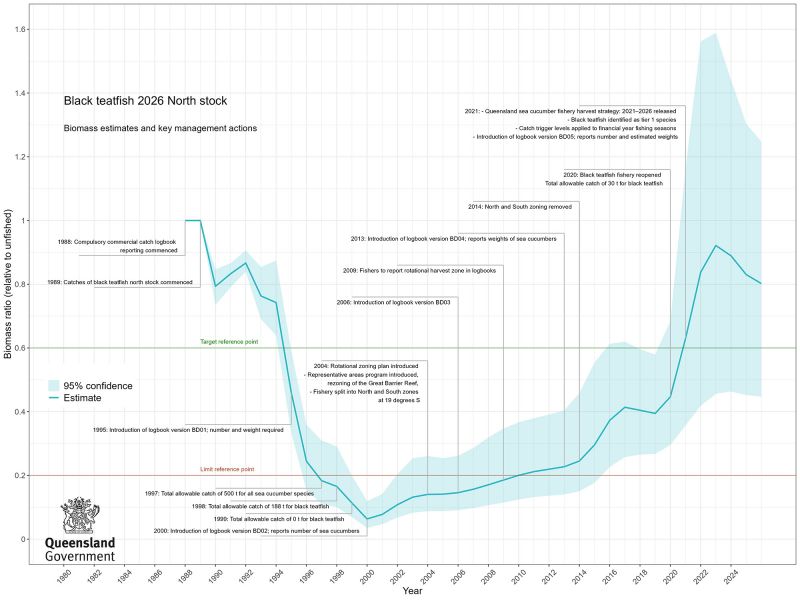 Line graph showing stock assessment biomass estimates and key management actions for black teatfish north stock from 1988 to 2026.