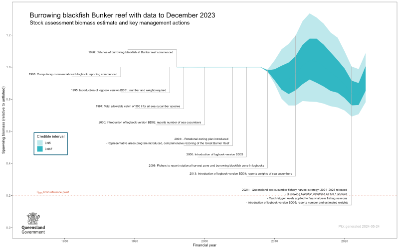 Chart of Queensland stock assessment biomass estimates and key management actions for burrowing blackfish stock at Bunker Reef.