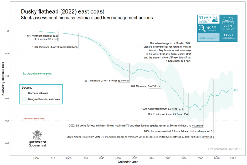 Stock assessment biomass estimates and key management actions for dusky flathead.