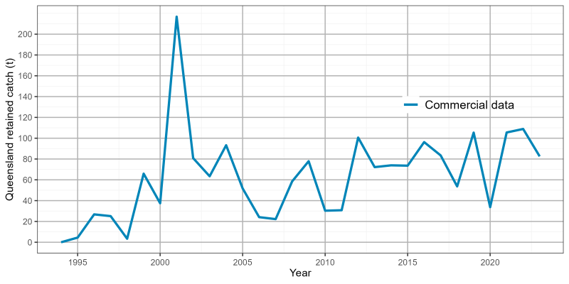 Estimated prickly redfish harvest from 1995 to 2023.