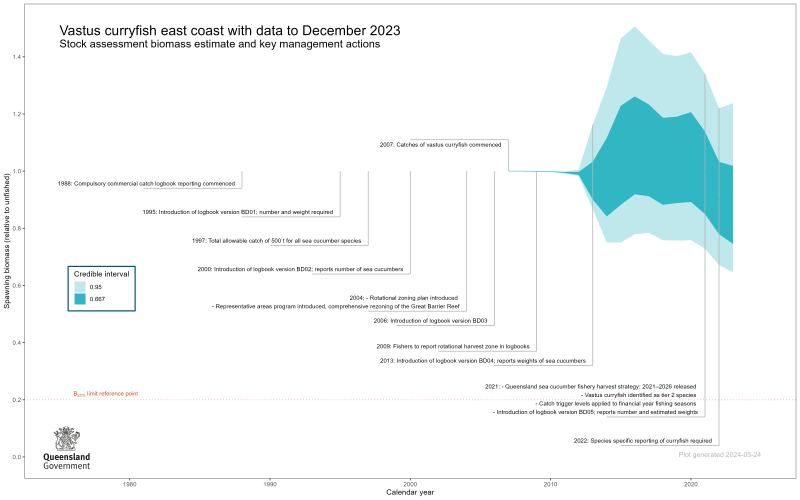 Chart of Queensland stock assessment biomass estimates and key management actions for vastus curryfish.