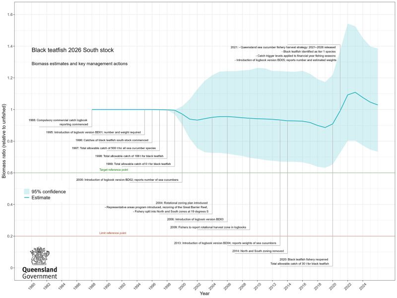 Line graph showing stock assessment biomass estimates and key management actions for black teatfish south stock from 1988 to 2026.