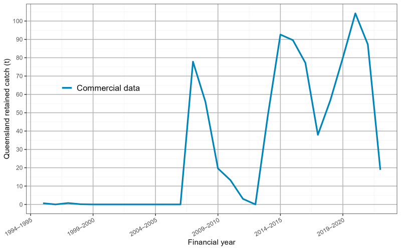 Estimated harvest for burrowing blackfish at Bunker Reef from 1996 to 2023.