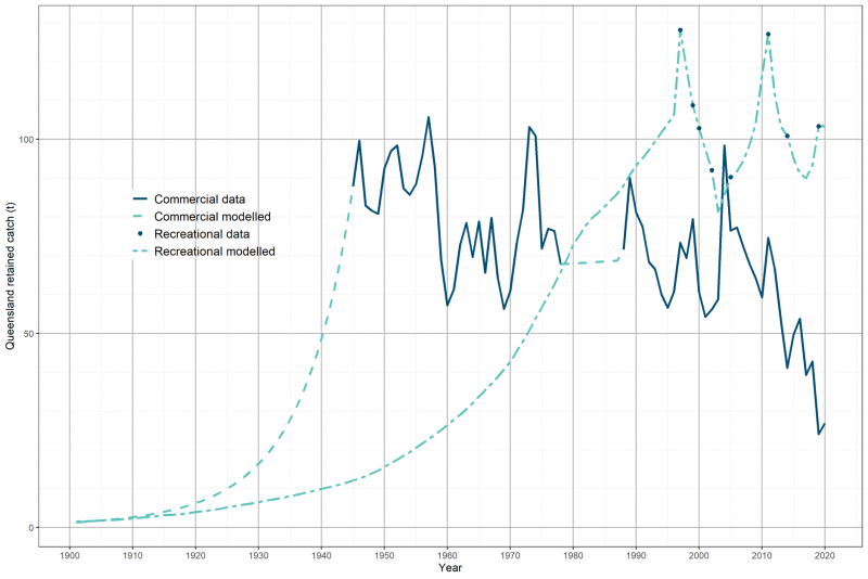 Estimated retained catch from 1901 to 2020