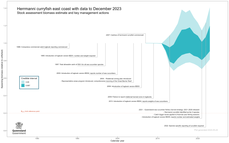 Chart of Queensland stock assessment biomass estimates and key management actions for Herrmanni curryfish. 