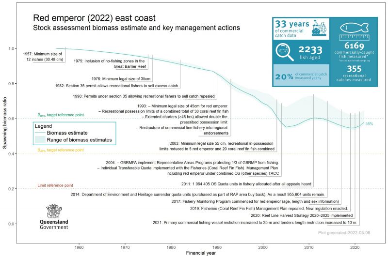 The chart presents the biomass ratio of red emperor from 1953 to 2022. The ratio is relative to 1 in 1953. Data used in the stock assessment includes 33 years of commercial catch data, 2233 fish aged, 6169 commercially caught fish measured, 355 recreational catches measured and 20 per cent of the commercial catch measured yearly.