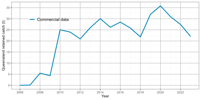 Estimated vastus curryfish harvest from 2007 to 2023.