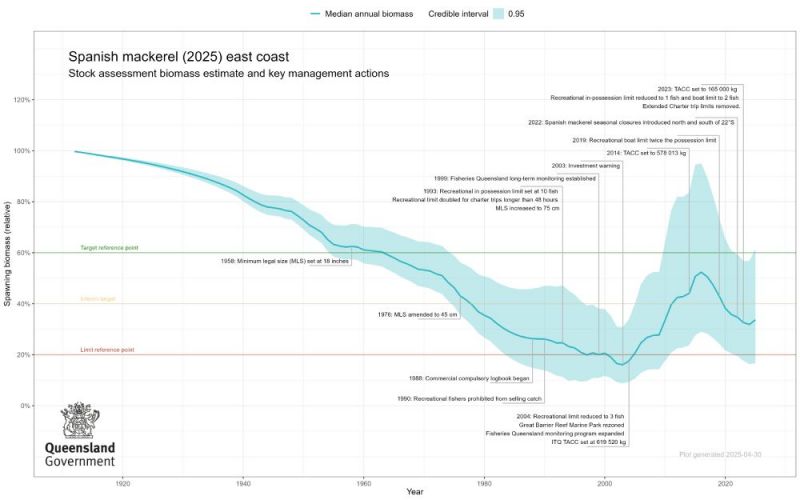 Chart: biomass ratio of Spanish mackerel on the east coast of Queensland from the beginning of 1911 to the beginning of 2025. The median biomass ratio at the beginning of 2025 is 34%.
