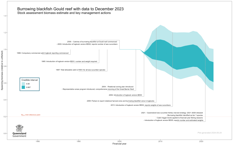 Chart of Queensland stock assessment biomass estimates and key management actions for burrowing blackfish stock at Gould Reef.