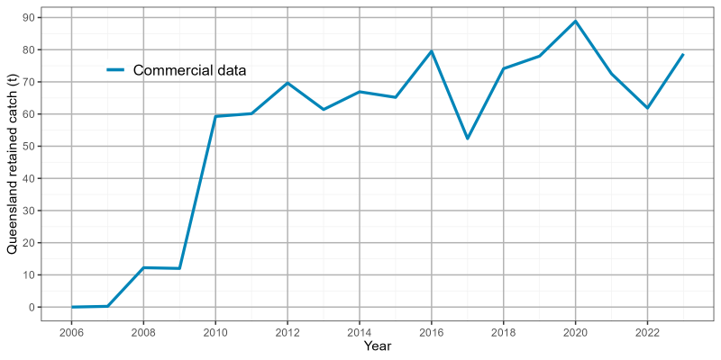 Estimated Herrmanni curryfish harvest from 2007 to 2023.