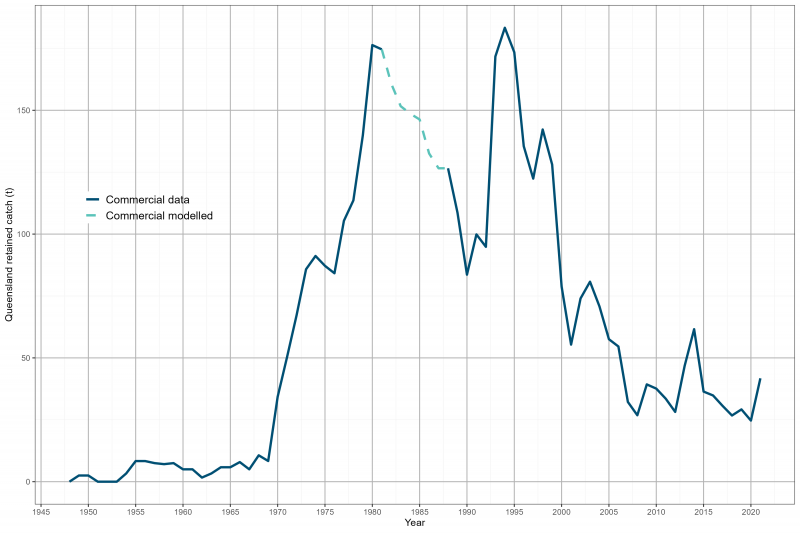 he chart presents the biomass ratio of mud bugs from 1948 to 2021. The ratio is relative to unfished biomass in 1948. Data used in the stock assessment includes 73 years of commercial catch data.