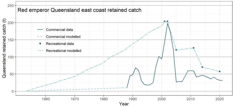 The chart presents retained catch for red emperor on the east coast of Queensland. The chart shows the data used and the modelled retained catch for both the commercial and recreational sectors.