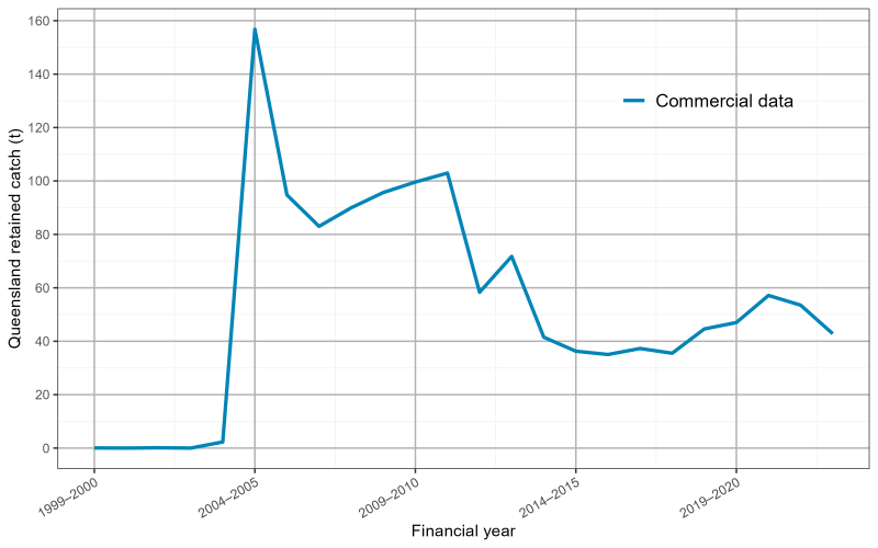 Estimated harvest for burrowing blackfish stock at Gould Reef from 2000 to 2023.