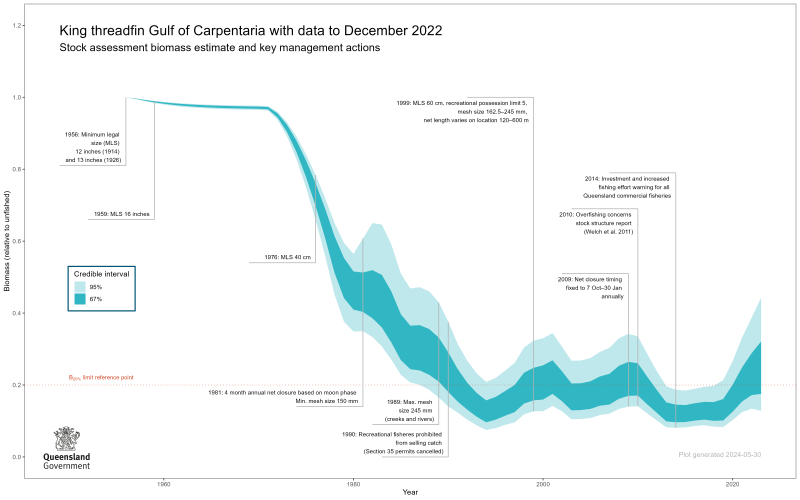 The chart presents the biomass ratio of king threadfin in the Gulf of Carpentaria from the beginning of 1956 to the beginning of 2023. The ratio is relative to unfished biomass in 1956. 