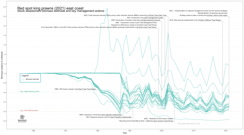 The chart presents the biomass ratio of redspot king prawns from 1958 to 2021. The ratio is relative to the unfished biomass in 1958. Data used in the stock assessment includes 63 years of commercial catch data.