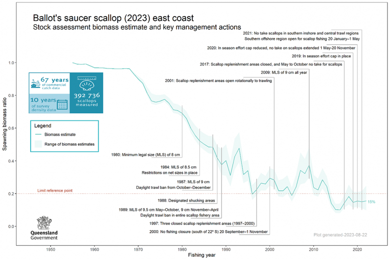 The chart presents the biomass ratio of Ballot’s saucer scallop from 1956 to 2022. The ratio is relative to 1 in 1956. The biomass ratio declined between 1956 and 2016 to 10% unfished biomass, after increasing to 18% in 2018, the biomass ratio in 2022 was estimated at 15%. Data used in the stock assessment includes 67 years of commercial catch data, 392,736 scallops measured and 10 years of survey density data. The various management measures that have been implemented over time are detailed. Before 1987, minimum legal size limits were less than 9cm and since 1987 seasonal minimum legal size limits of 9cm and 9.5cm were applied. Since 1997 spatial closures have applied, including rotational closures from 2001 to 2016 and the current permanent closures. As of November 2021 there is no take of scallops in the southern inshore and central trawl regions.