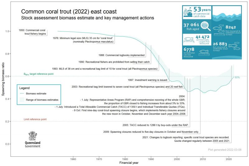 The chart presents the biomass ratio of common coral trout from 1953 to 2022. The ratio is relative to 1 in 1953. Data used in the stock assessment includes 53 years of commercial catch data, 37061 fish aged, 41472 commercially caught fish measured, 6778 recreational catches measured, 8242 fish measured in underwater visual surveys and 26883 fish observed in underwater visual surveys. 