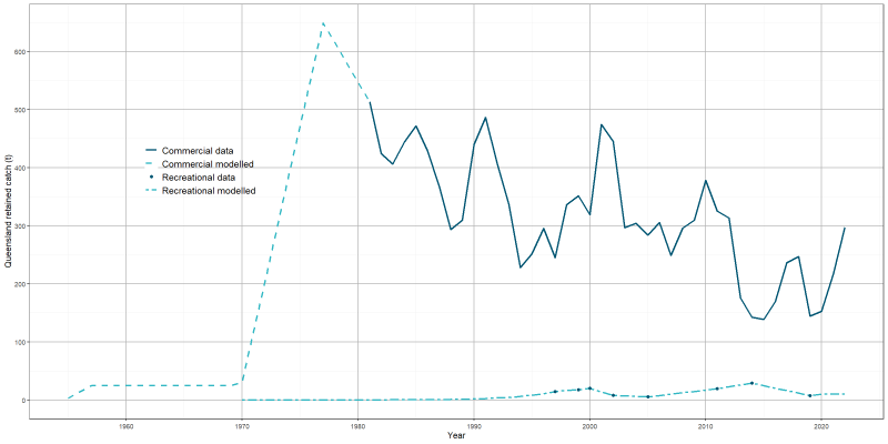 The chart presents retained catch for king threadfin in the Gulf of Carpentaria. The chart shows the data used and the modelled retained catch for the commercial and recreational sectors.  