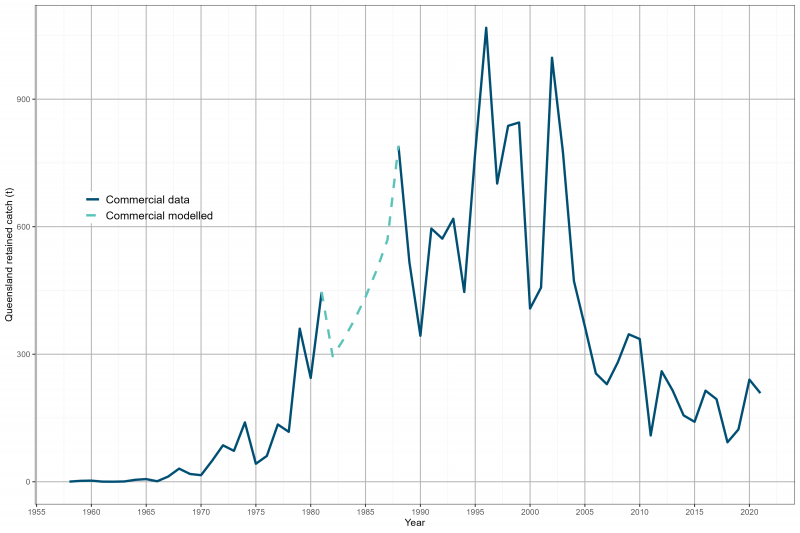 The chart presents retained catch for redspot king prawns on the east coast of Queensland. The chart shows the data used and the modelled retained catch for the commercial sector.