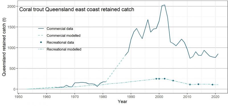 The chart presents retained catch for common coral trout on the east coast of Queensland. The chart shows the data used and the modelled retained catch for both the commercial and recreational sectors.