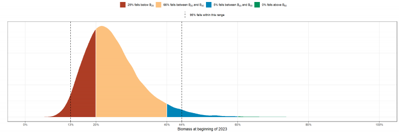 The chart presents the probability distribution of the biomass ratio of king threadfin in the Gulf of Carpentaria at the beginning of 2023 across all scenarios with the credible interval and B20 risk threshold indicated.