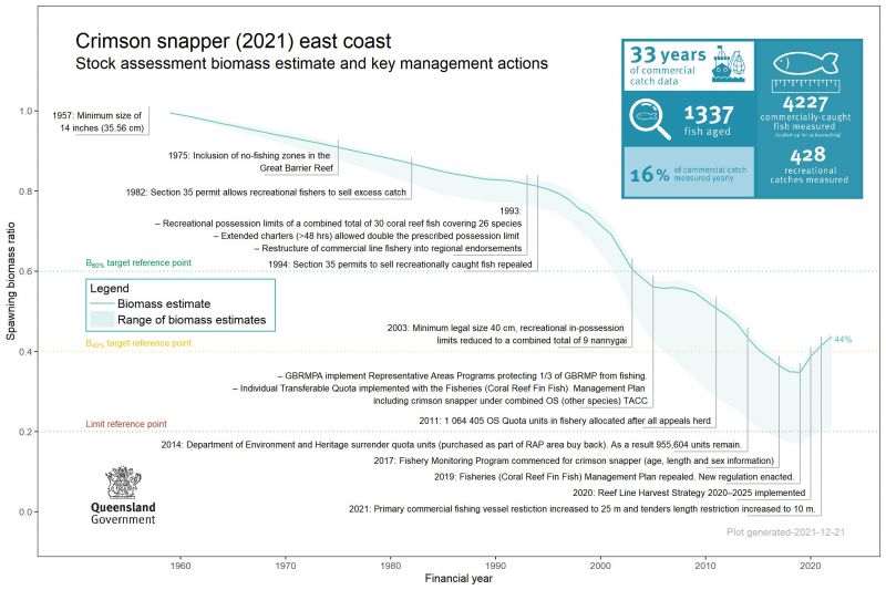 Stock assessment biomass estimates and key management actions for crimson snapper stock.