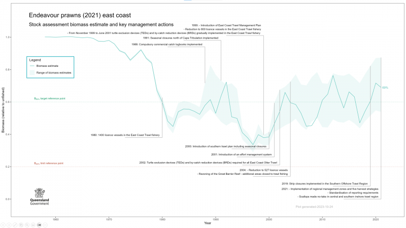 The chart presents the biomass ratio of endeavour prawns from 1958 to 2021. The ratio is relative to unfished biomass in 1958. Data used in the stock assessment includes 63 years of commercial catch data.