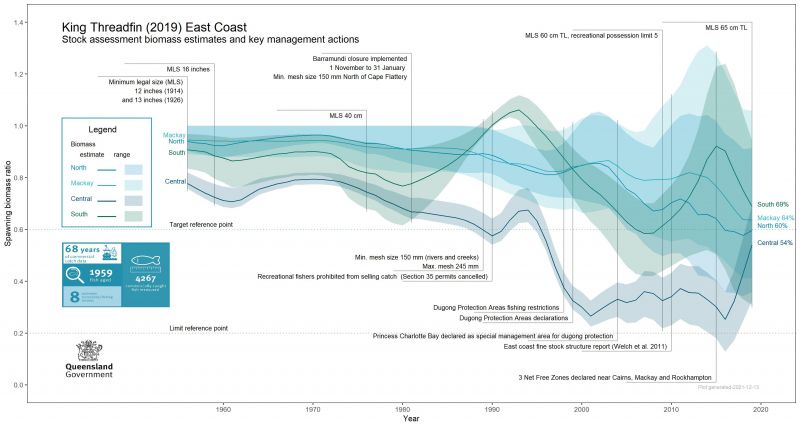 The chart presents the biomass ratio of east coast King threadfin from 1956 to 2019. The ratio is relative to 1 in 1936. The biomass estimate and range of estimates are presented for North, Mackay, Central and South assessment regions. Data used in the stock assessment includes 68 years of commercial caught fish measured, 1959 fish aged, 4267 fish measured and 8 statewide recreational surveys.