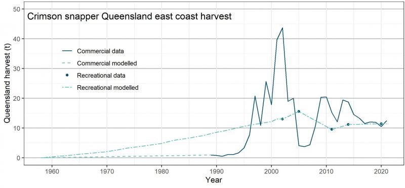 Estimated harvest of crimson snapper from 1958 to 2021.