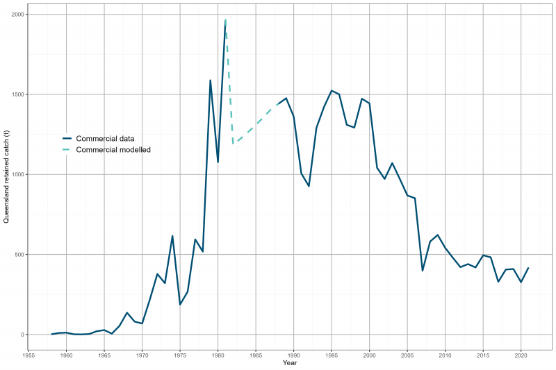 The chart presents the biomass ratio of endeavour prawns from 1958 to 2021. The ratio is relative to unfished biomass in 1958. Data used in the stock assessment includes 63 years of commercial catch data.
