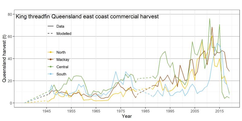 The chart presents east coast king threadfin harvest taken by commercial fishers from 1936 to 2019. 