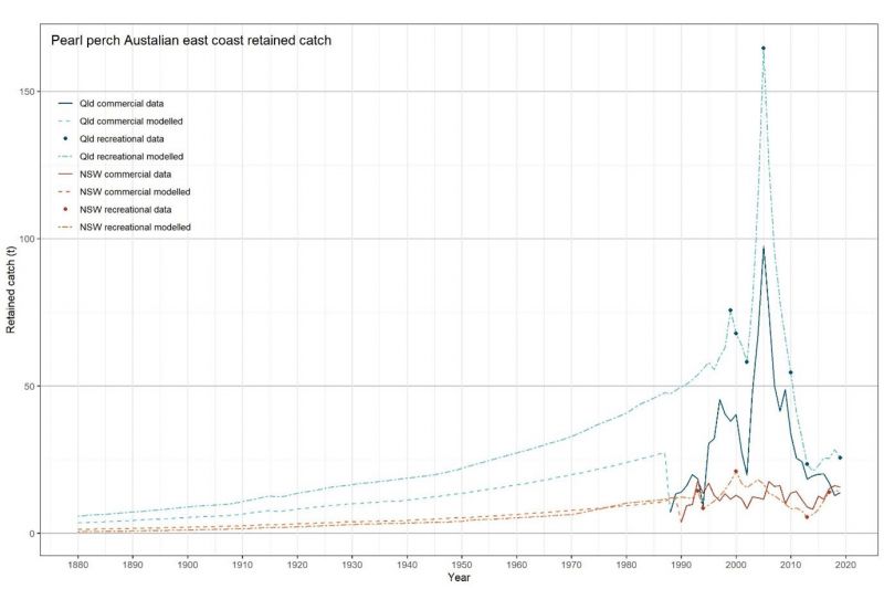 Estimated retained catch of pearl perch stock from 1880 to 2019, Queensland and New South Wales.
