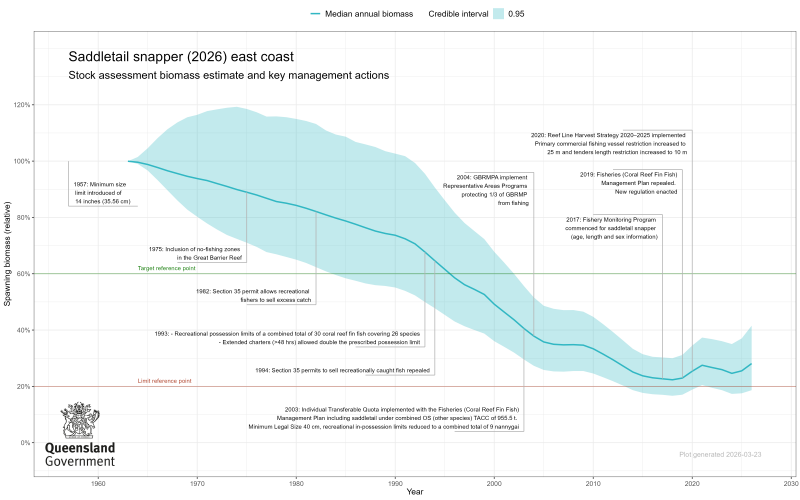 The chart presents the biomass ratio of saddletail snapper from 1961 to 2026.