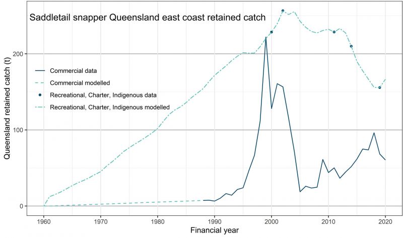 The chart presents retained catch for saddletail snapper on the east coast of Queensland. The chart shows the data used and the modelled retained catch for the commercial and charter, recreational and indigenous sectors.