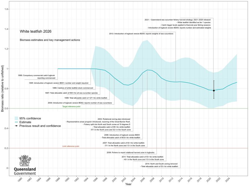 Line graph showing stock assessment biomass estimates and key management actions for white teatfish stock from 1988 to 2026.