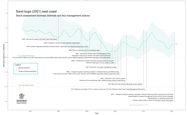 The chart presents the biomass ratio of sand bugs from 1968 to 2021. The ratio is relative to unfished biomass in 1968. Data used in the stock assessment includes 53 years of commercial catch.