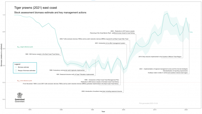 The chart presents the biomass ratio of tiger prawns from 1958 to 2021. The ratio is relative to unfished biomass in 1958. Data used in the stock assessment includes 63 years of commercial catch data.