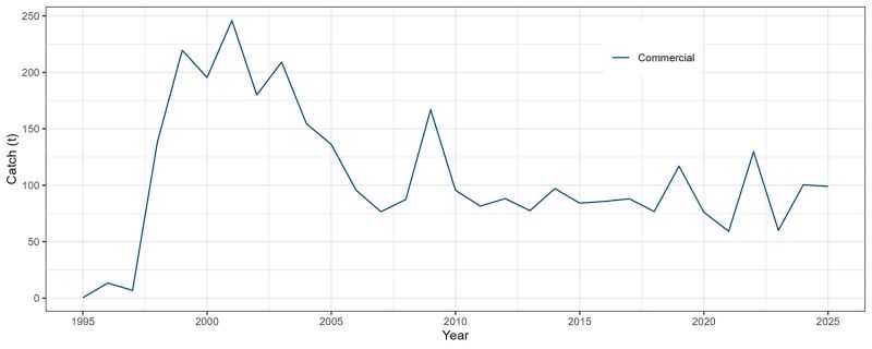 Line graph showing estimated harvest for white teatfish stock from 1995 to 2025.